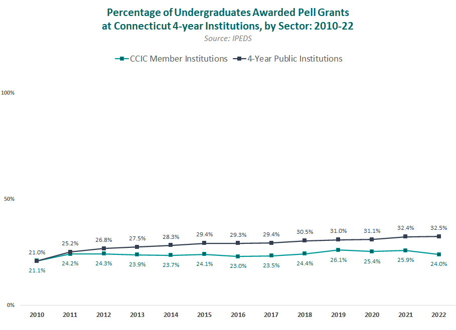 Thumbnail showing screenshot of Percentage of Undergraduates Awarded Pell Grants at Connecticut 4-Year Institutions, by Sector: 2010-22  PDF