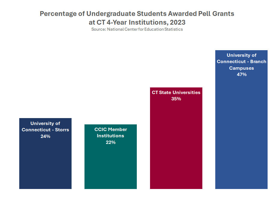 Thumbnail showing screenshot of Percentage of Undergraduate Students Awarded Pell Grants at CT 4-Year Institutions, 2023 PDF