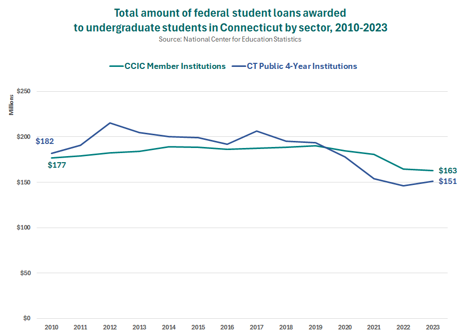 Thumbnail showing screenshot of Total Amount of Federal Student Loans Awarded to Undergraduate Students in CT by Sector, 2010-23 PDF