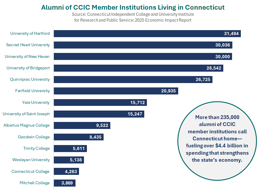 Thumbnail showing screenshot of Alumni of CCIC Member Institutions Living in Connecticut | 2025 Economic Impact Report PDF