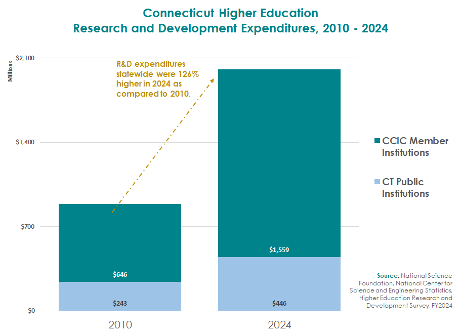 Thumbnail showing screenshot of Connecticut Higher Education Research and Development Expenditures, 2010-2024 PDF