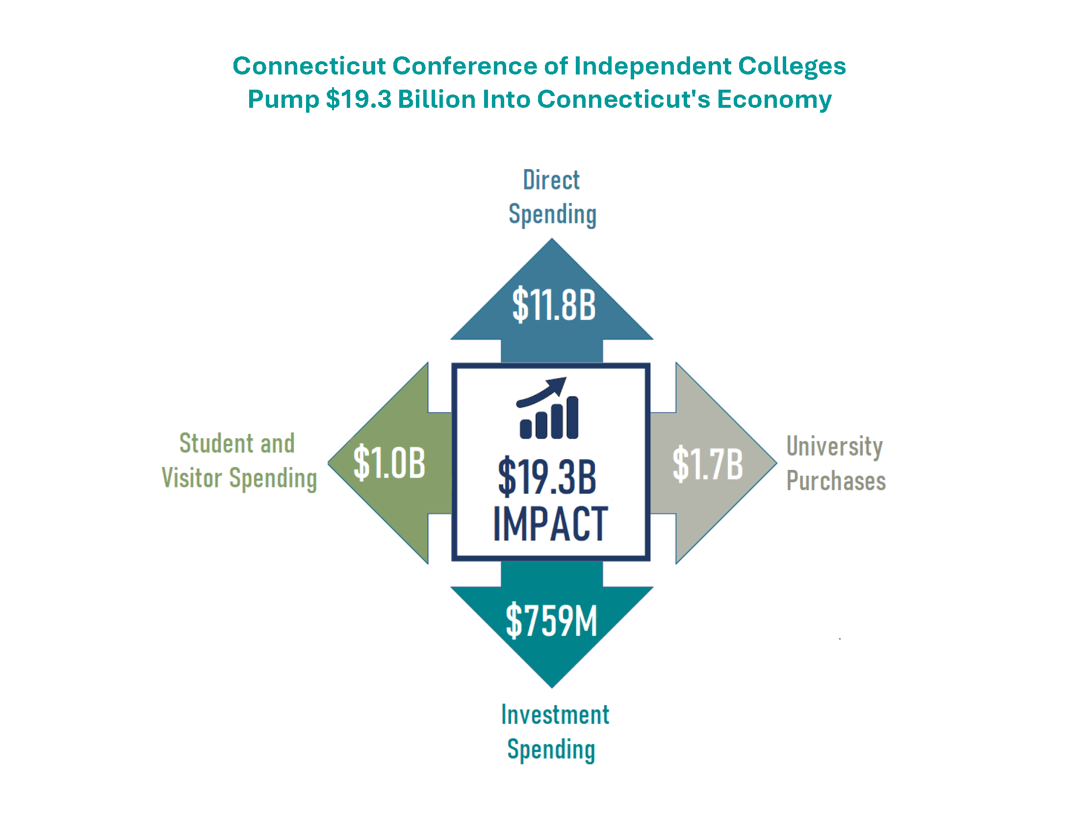 Thumbnail showing screenshot of Connecticut Conference of Independent Colleges Pump $19.3 Billion Into Connecticut’s Economy PDF
