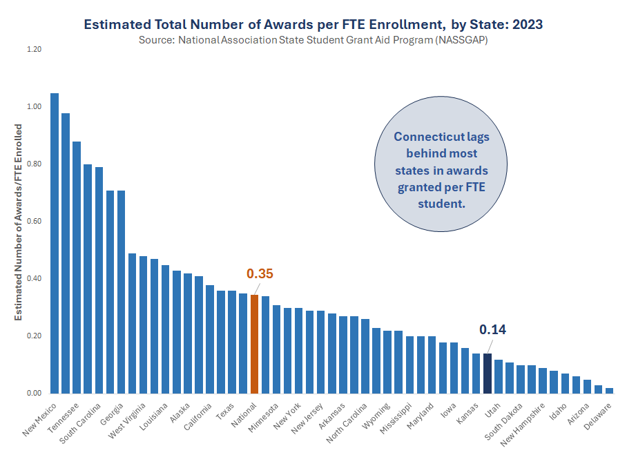 Thumbnail showing screenshot of Estimated Total Number of Awards per FTE Enrollment, by State: 2023 PDF