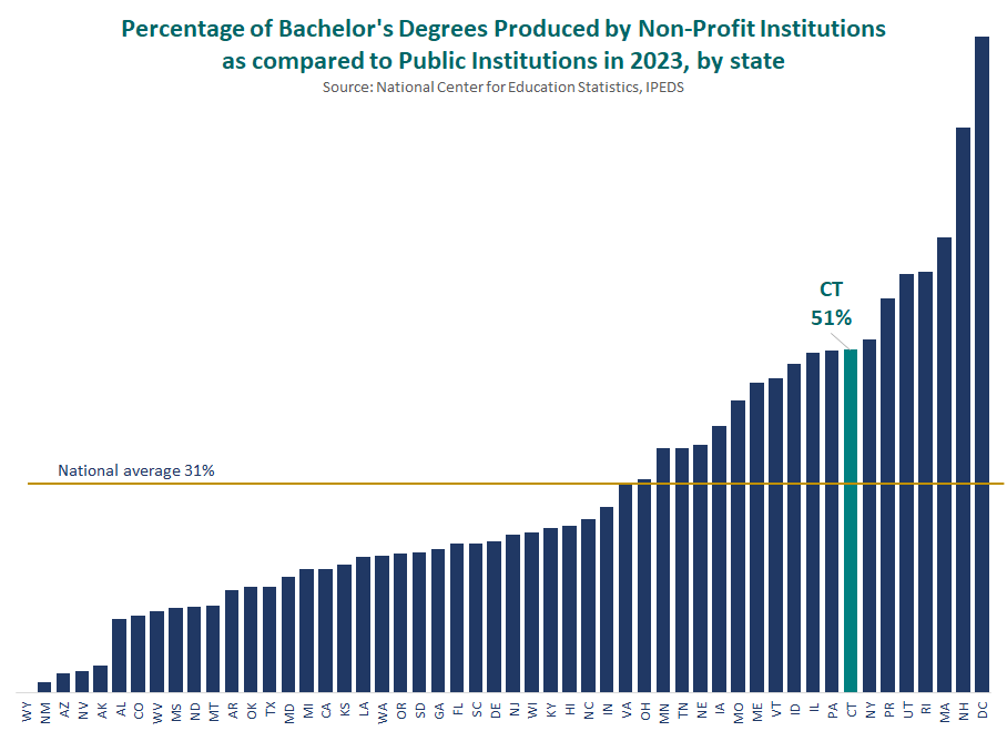 Thumbnail showing screenshot of Percentage of Bachelor's Degrees Produced by Non-Profit Institutions as Compared to Public Institutions in 2023, by State PDF