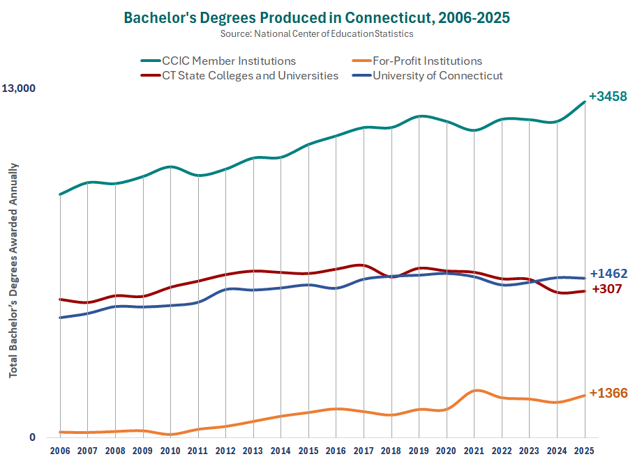 Thumbnail showing screenshot of Bachelor's Degrees Produced in Connecticut, 2006-25 PDF