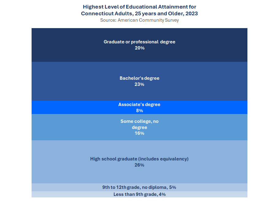 Thumbnail showing screenshot of Highest Level of Educational Attainment for Connecticut Adults, 25 Years and Older, 2023 PDF