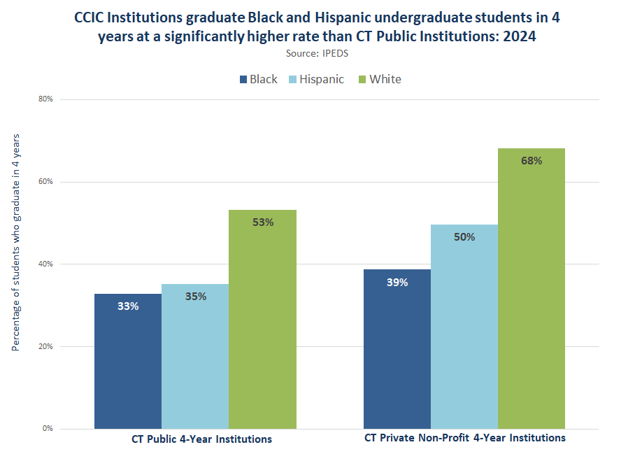 Thumbnail showing screenshot of CCIC Institutions Graduate Black and Hispanic Undergraduate Students in 4 Years at a Significantly Higher Rate than CT Public Institutions, 2024 PDF