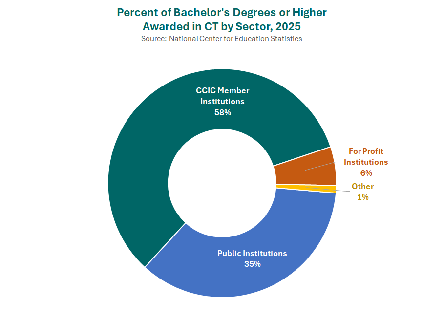 Thumbnail showing screenshot of Percent of Bachelor's Degrees or Higher Awarded in CT by Sector, 2025 PDF