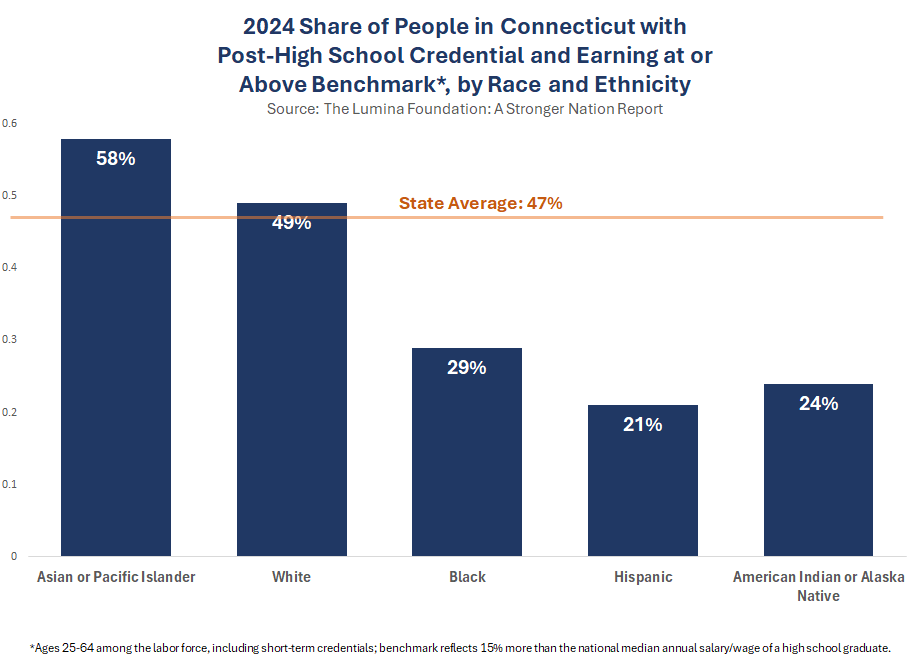 Thumbnail showing screenshot of 2024 Connecticut Adults with Degree and Earning at or Above Benchmark, by Race and Ethnicity PDF
