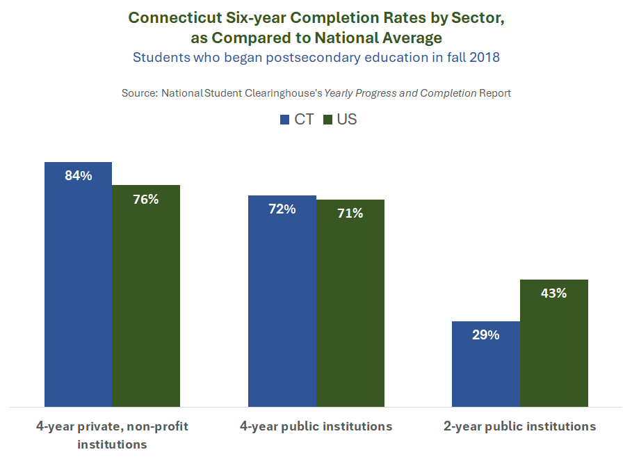 Thumbnail showing screenshot of Completion Rates by Sector in CT as Compared to the National Average, 2018-24 PDF