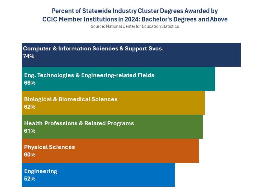 Thumbnail showing screenshot of Statewide Industry Cluster Degrees Awarded  by CCIC Member Institutions, 2024 PDF