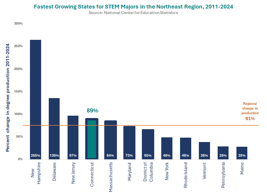 Thumbnail showing screenshot of STEM Degree Growth in the Northeast, 2011-2024 PDF