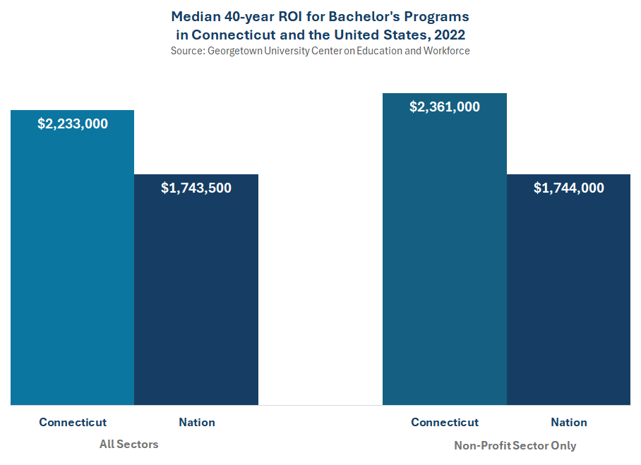 Thumbnail showing screenshot of Median 40-year ROI for Bachelor's Programs  in Connecticut and the United States, 2022 PDF