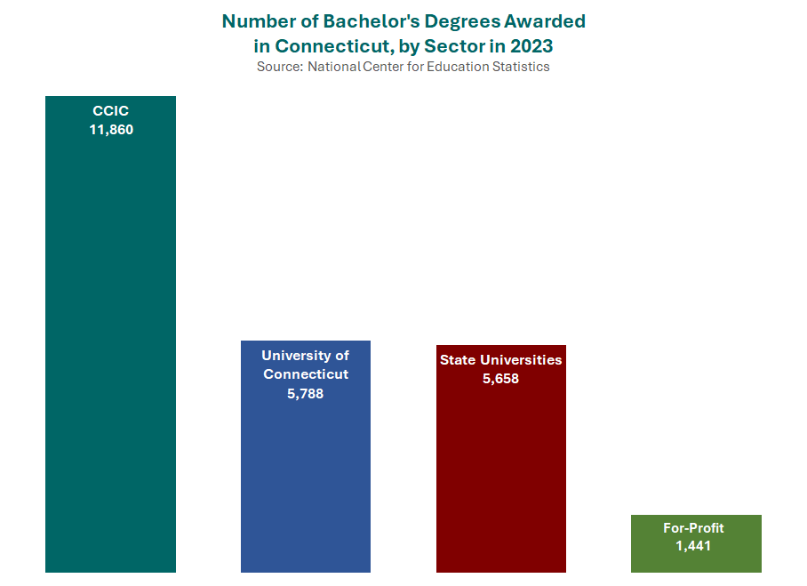 Thumbnail showing screenshot of Total Bachelor's Degrees Awarded in Connecticut by Sector, 2023 PDF