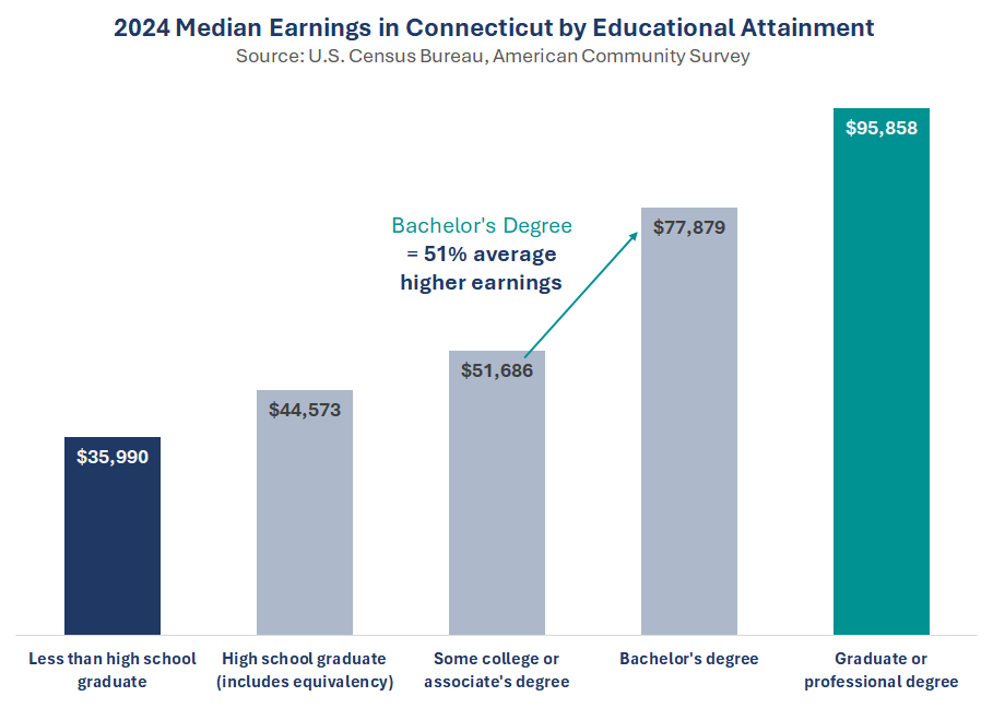 Thumbnail showing screenshot of 2024 Median Earnings in Connecticut by Educational Attainment PDF