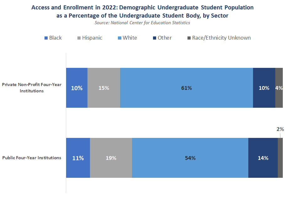 Thumbnail showing screenshot of Access and Enrollment in 2022: Demographic Undergraduate Student Population as a Percentage of the Undergraduate Student Body, by Sector PDF