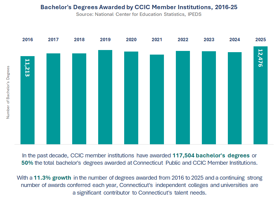 Bachelor's Degrees Awarded by CCIC Member Institutions, 2016-25