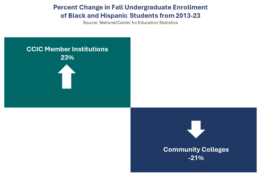 Thumbnail showing screenshot of Percent Change in Fall Undergraduate Enrollment of Black and Hispanic Students at CCIC Member Institutions and Connecticut Community Colleges from 2013-23 PDF