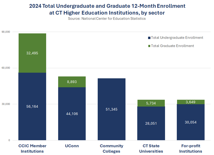 Thumbnail showing screenshot of 2024 Total Undergraduate and Graduate 12-Month Enrollment at CT Higher Education Institutions, by Sector PDF