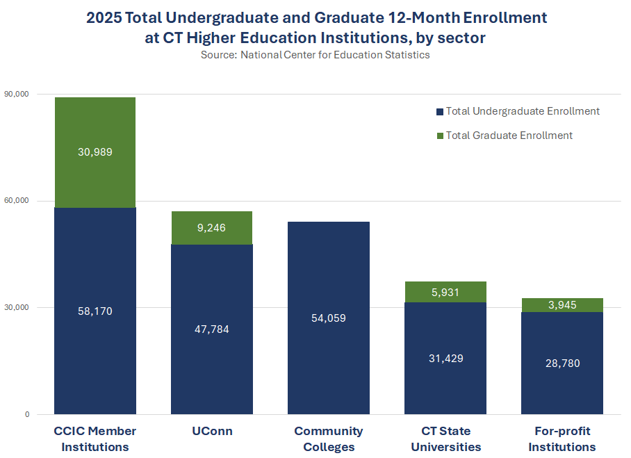 2025 Total Undergraduate and Graduate 12-Month Enrollment at CT Higher Education Institutions, by sector