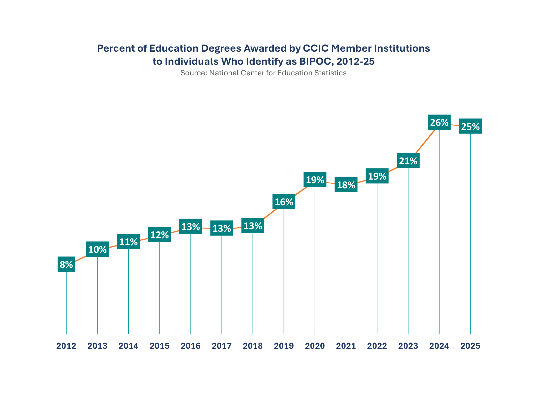 Percent of Education Degrees Awarded by CCIC Member Institutions to Individuals Who Identify as People of Color, 2012-25