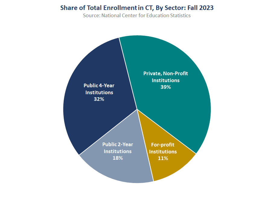 Thumbnail showing screenshot of Share of Enrollment in CT, by Sector: Fall 2023 PDF