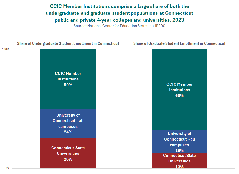 Thumbnail showing screenshot of Share of Undergraduate and Graduate Students by Sector at Connecticut 4-Year Public and Private Colleges and Universities, 2023 PDF