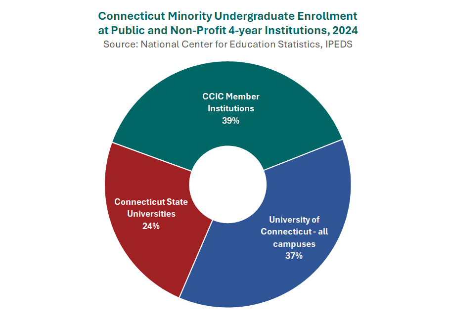 Thumbnail showing screenshot of Connecticut Minority Undergraduate Enrollment at 4-Year Institutions, 2024 PDF