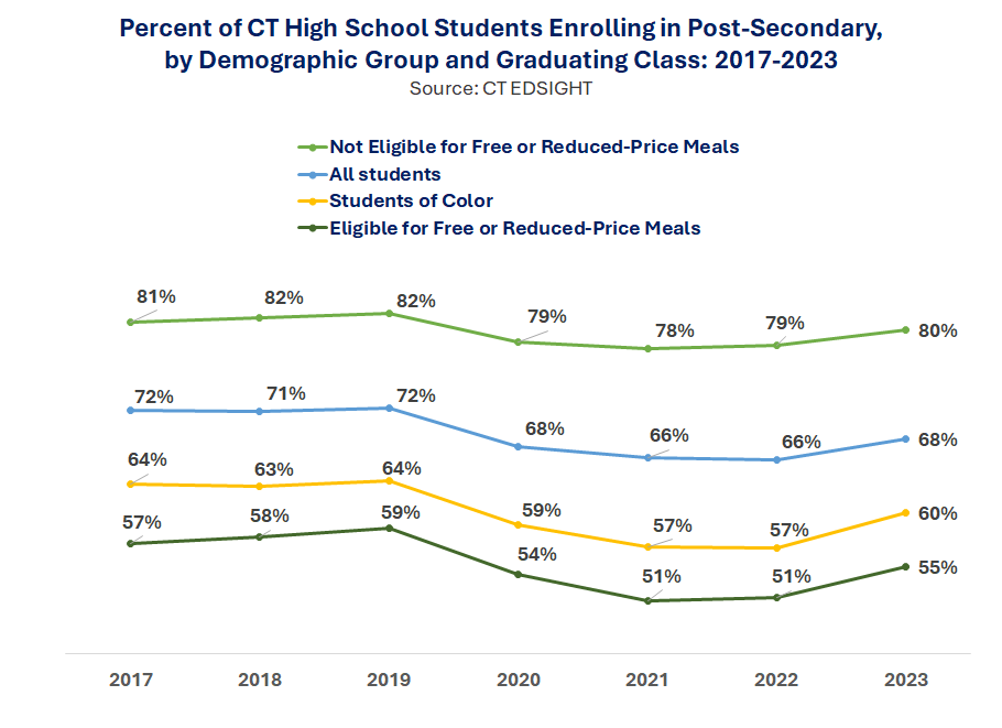 Thumbnail showing screenshot of Percent of CT High School Students Enrolling in Post-Secondary, by Demographic Group and Graduating Class: 2017-2023 PDF