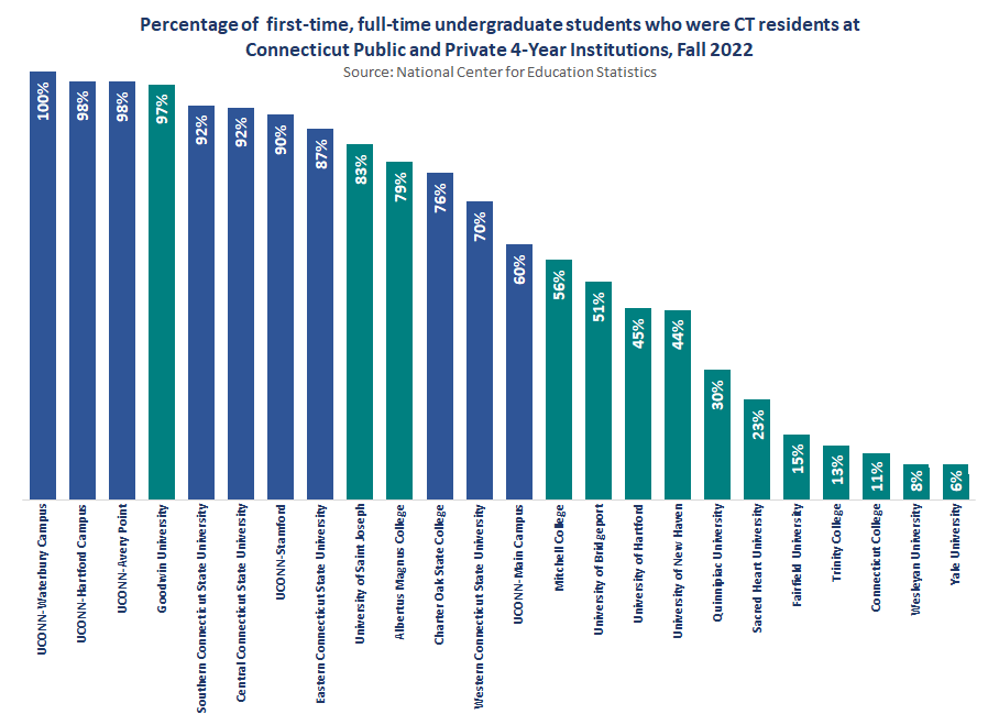 Thumbnail showing screenshot of Percentage of First-Time, Full-Time Undergraduate Students Who Were CT Residents at Connecticut Public and Private Institutions, Fall 2022 PDF