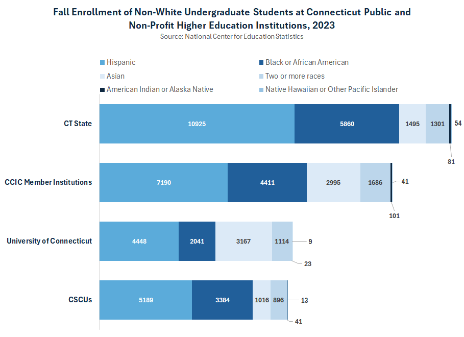 Thumbnail showing screenshot of Fall Enrollment of Non-White Undergraduate Students at Connecticut Public and Non-Profit Higher Education Institutions, 2023 PDF
