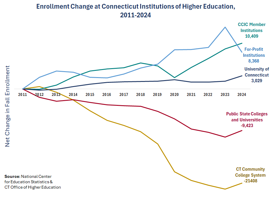 Thumbnail showing screenshot of Net Enrollment Change at Connecticut Institutions of Higher Education, 2011-2024 PDF