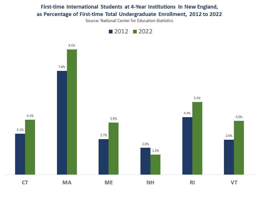 Thumbnail showing screenshot of Enrollment Change of International Students in New England from 2012 to 2022 PDF