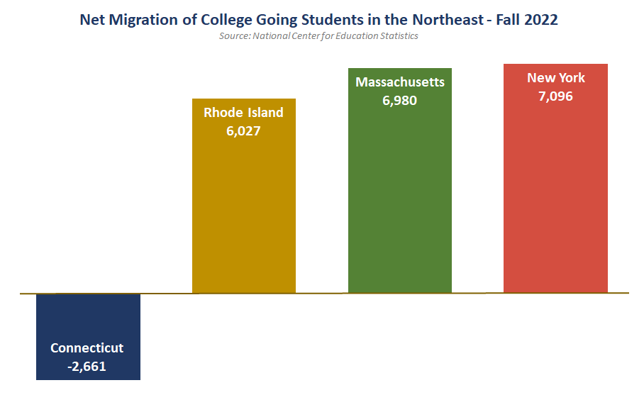 Thumbnail showing screenshot of Net Migration of College Going Students in the Northeast: Fall 2022 PDF