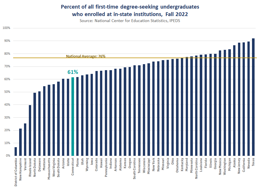 Thumbnail showing screenshot of Percent of All First-Time Degree Certificate Seeking Undergrads Enrolled at In-State Institutions, Fall 2022 PDF