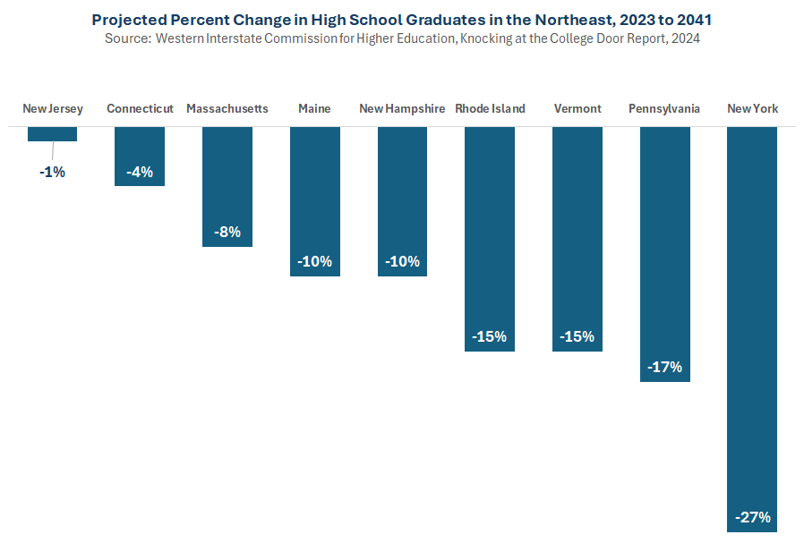 Thumbnail showing screenshot of Projected Change in High School Graduates in the Northeast, 2023-41 PDF
