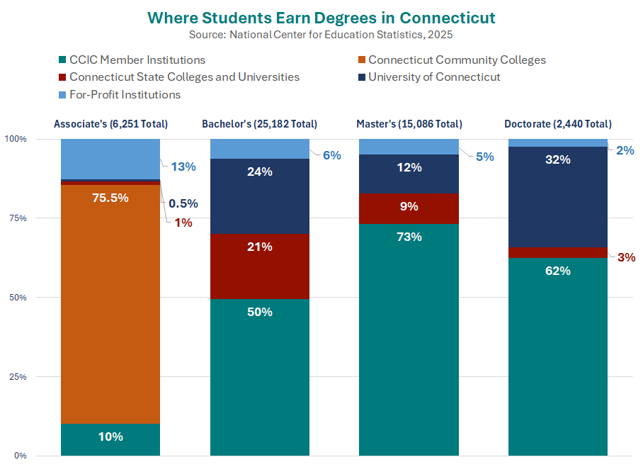 Bar chart showing percent growth of STEM degrees in Northeast states from 2011 to 2025, with Connecticut at 89%