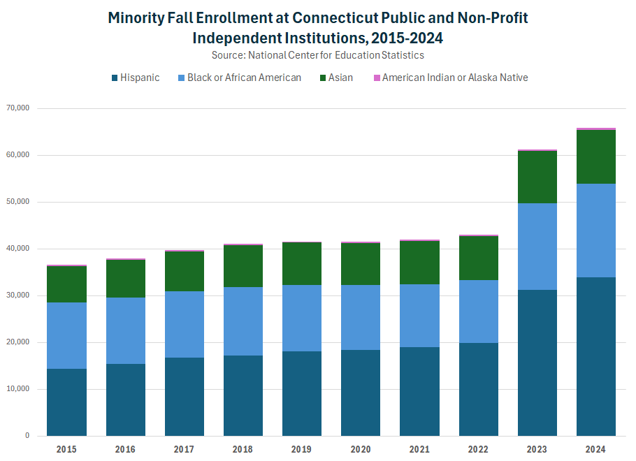 Thumbnail showing screenshot of Minority Fall Enrollment at Connecticut Public and Non-Profit Independent Institutions, 2015-2024 PDF
