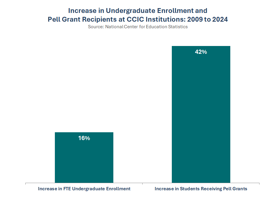 Thumbnail showing screenshot of Increase in Pell Grant Recipient vs. Enrollment at CCIC Member Institutions, 2009 to 2024 PDF