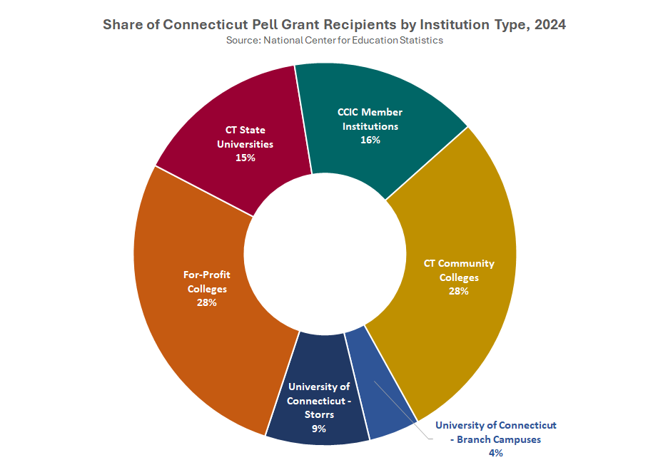 Thumbnail showing screenshot of Share of Connecticut Pell Grant Recipients by Institution Type, 2024 PDF