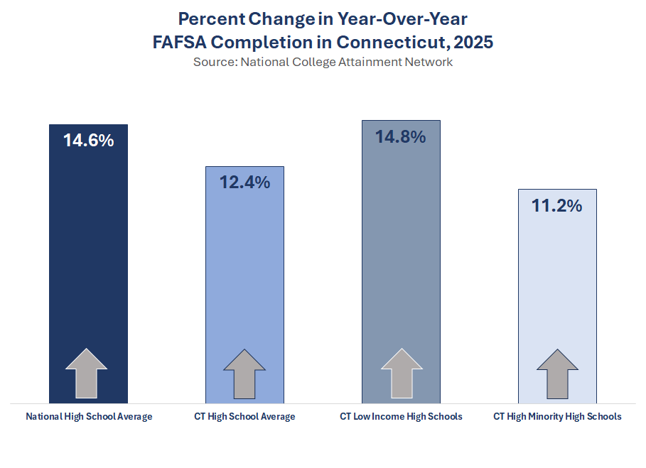 Thumbnail showing screenshot of Percent Change in Year-Over-Year FAFSA Completion in Connecticut, 2025 PDF