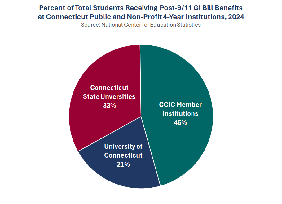 Thumbnail showing screenshot of Enrollment of Students Receiving Post-9/11 GI Bill Benefits at Connecticut 4-Year Institutions, 2024 PDF