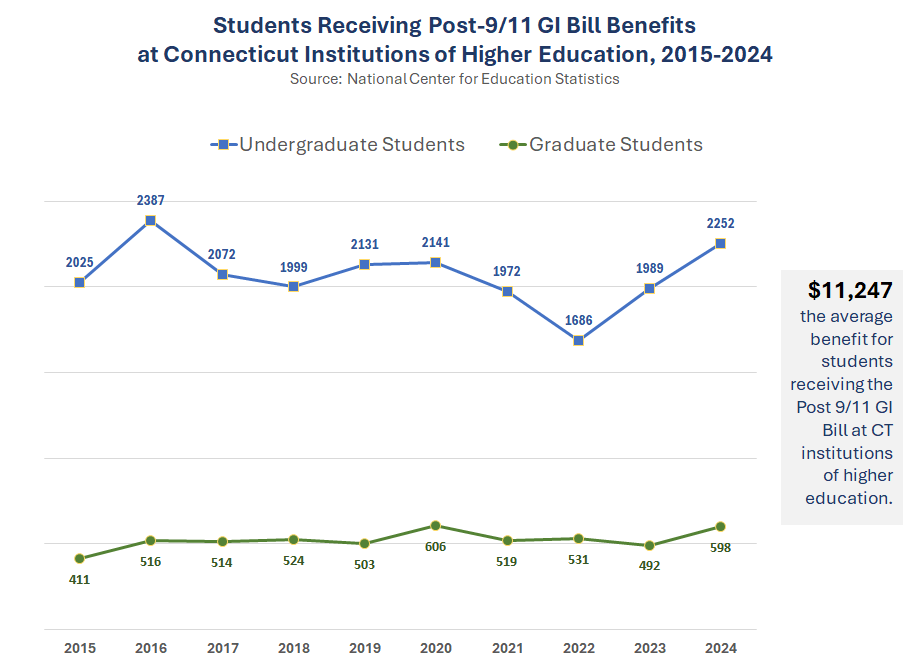 Thumbnail showing screenshot of Students Receiving Post-9/11 GI Bill Benefits at Connecticut Institutions of Higher Education, 2015-2024 PDF