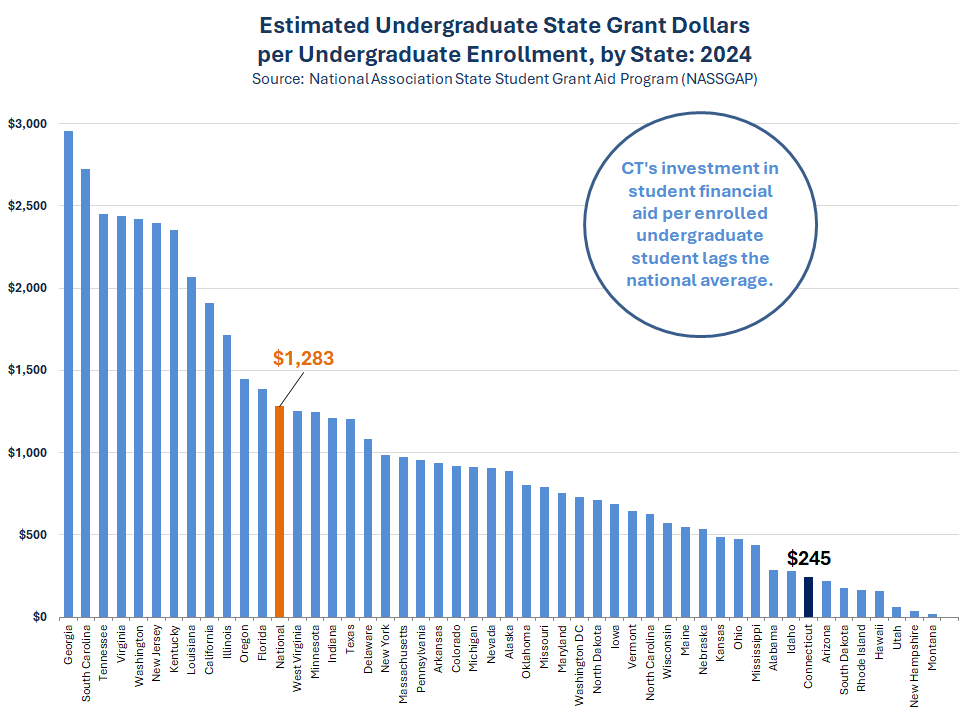 Thumbnail showing screenshot of Estimated State Grant Dollars per Undergraduate Enrollment, by State: 2024 PDF