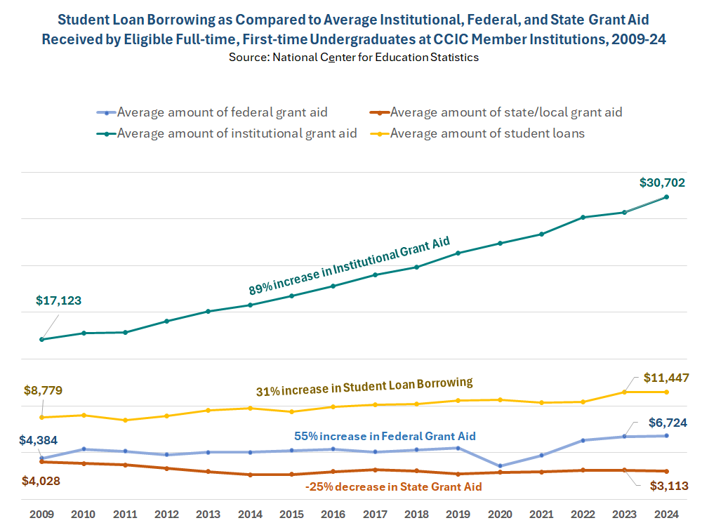 Thumbnail showing screenshot of Student Loan Borrowing as Compared to Average Institutional, Federal, and State Grant Aid Received by Eligible Full-Time, First-Time Undergraduates at CCIC Member Institutions, 2009-24 PDF
