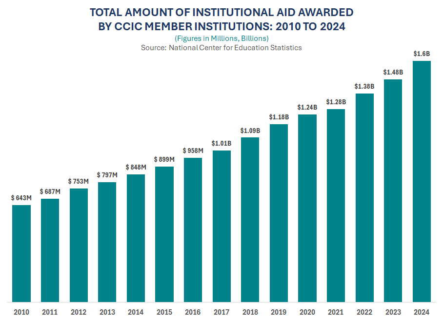 Thumbnail showing screenshot of Institutional Aid Awarded by CCIC Member Institutions, 2010 to 2024 PDF