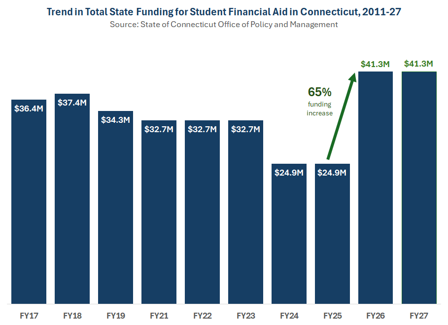 Thumbnail showing screenshot of Trend in Funding for State Financial Aid: FY2017-27 PDF
