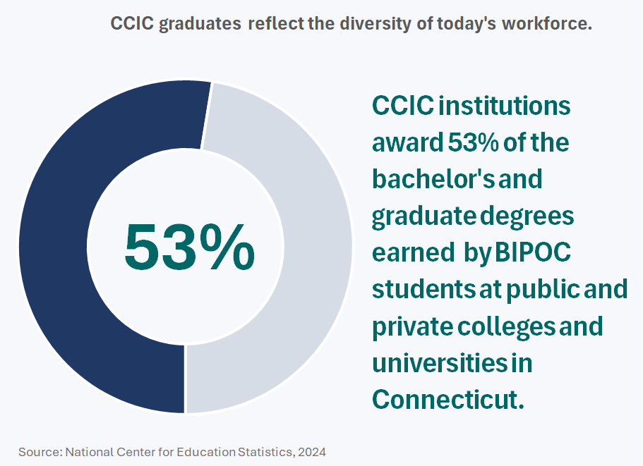 Thumbnail showing screenshot of CCIC Graduates Reflect the Diversity of Today's Workforce, 2024 PDF