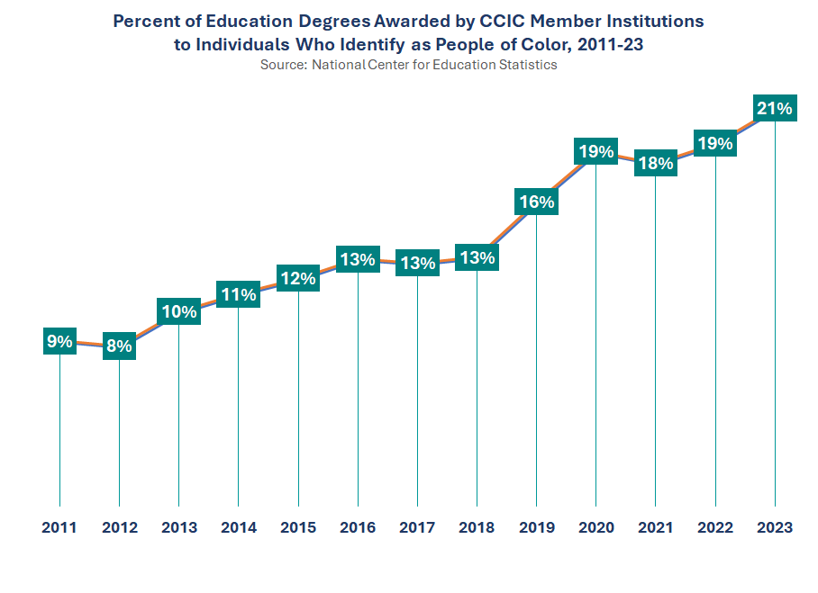 Thumbnail showing screenshot of Percent of Education Degrees Awarded by CCIC Member Institutions to Individuals Who Identify as People of Color, 2011-23 PDF
