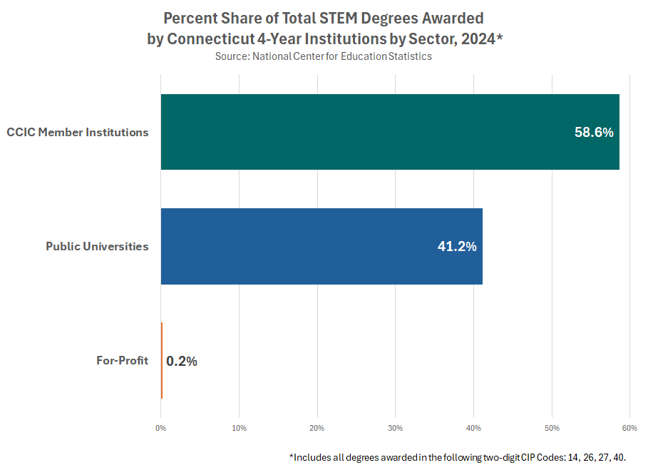 Thumbnail showing screenshot of Share of Total STEM Degrees Awarded by Connecticut 4-Year Institutions by Sector, 2024 PDF